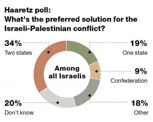 Haaretz poll on solutions to the Israeli-Palestinian conflict