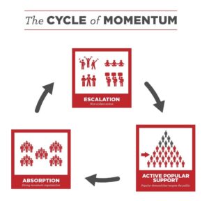 Cycle of Momentum